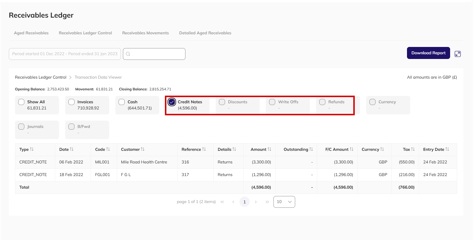 Receivables Transaction Data Viewer with the Credit Notes filter selected, showing the credit notes raised in the month with customer, reference, amount and tax