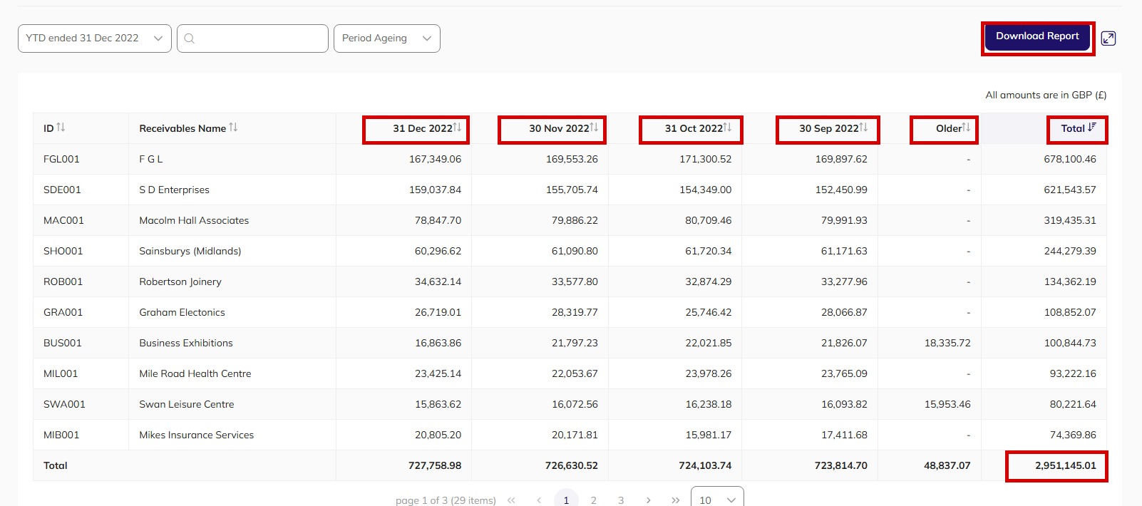 Aged Receivables table with the ageing period columns, Older column, Total column and total row highlighted